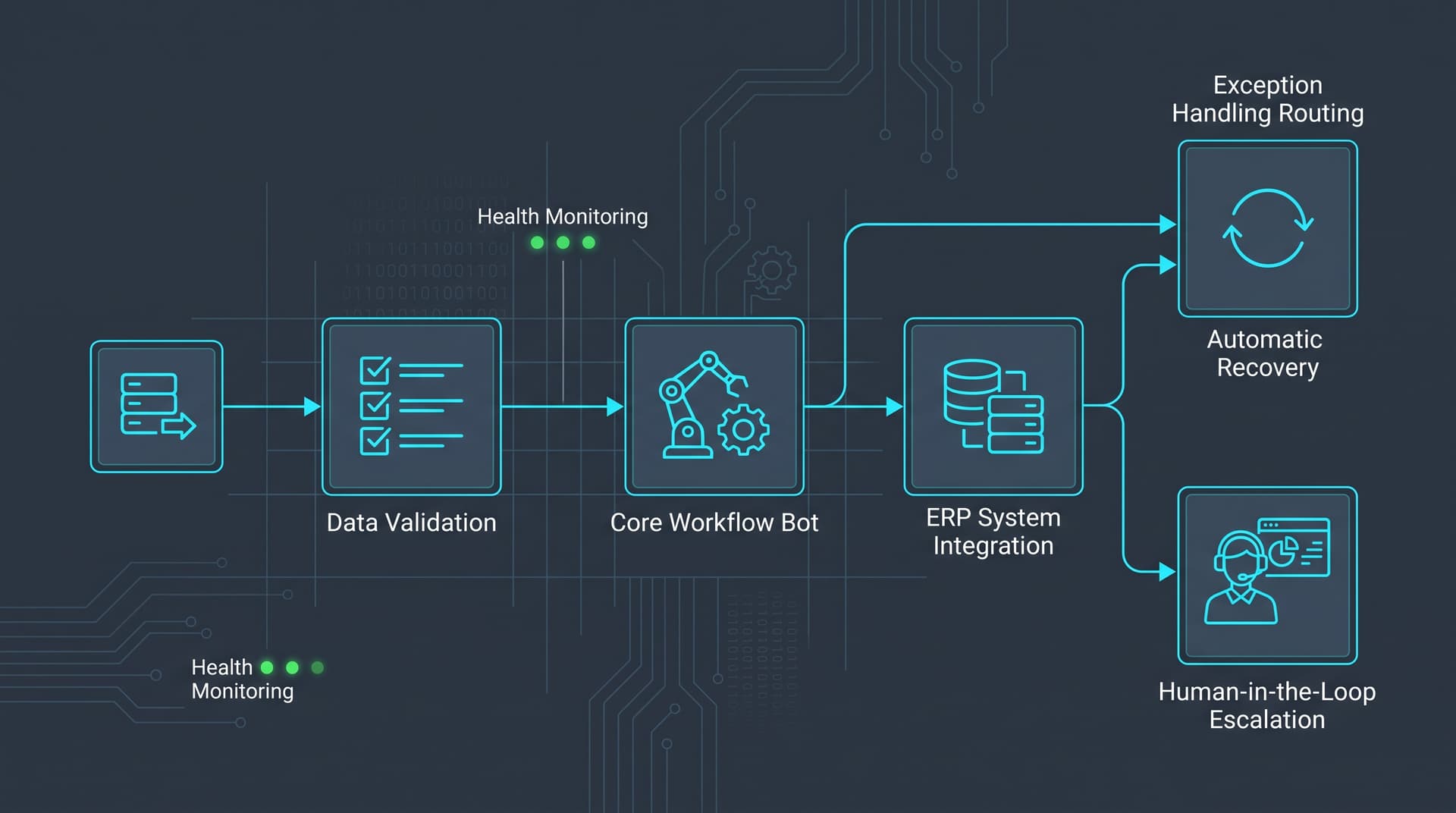 RPA Engineering for Back-Office Systems: Standardizing Process Selection and Bot Resiliency
